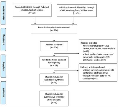 Prognostic Value of Nicotinamide N-Methyltransferase Expression in Patients With Solid Tumors: A Systematic Review and Meta-Analysis